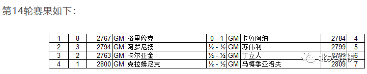 卡鲁阿纳夺冠将挑战卡尔森 丁立人不败收官创纪录！