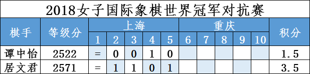 2018女子国际象棋世界冠军赛前五盘对局回放