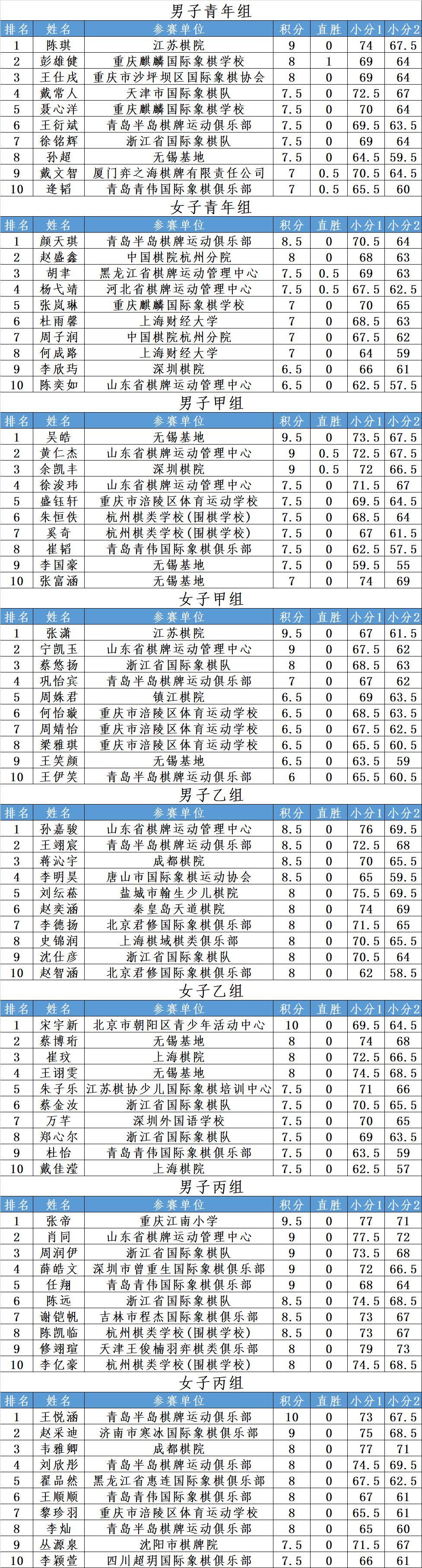 2019年李成智杯（天津赛区）最终排名（各组前十名）
