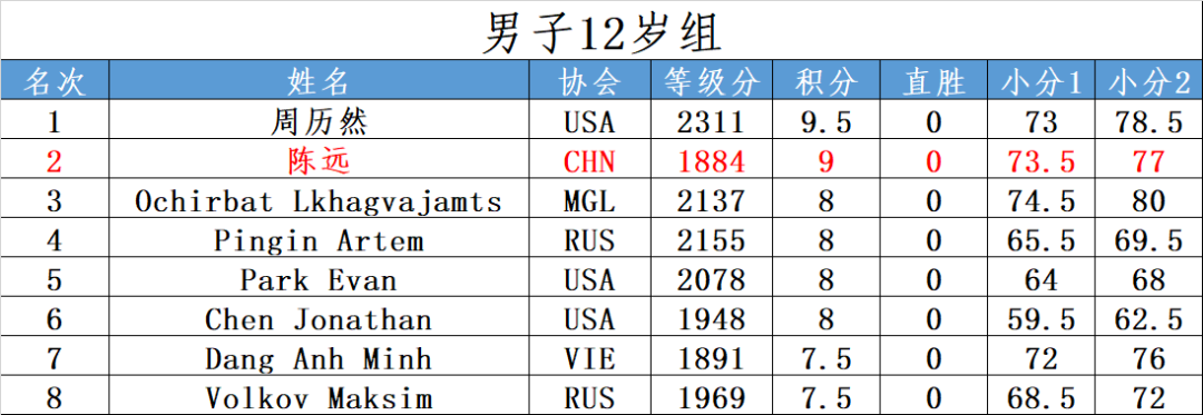 2019国象世少赛落幕 中国包揽女子8岁前三名