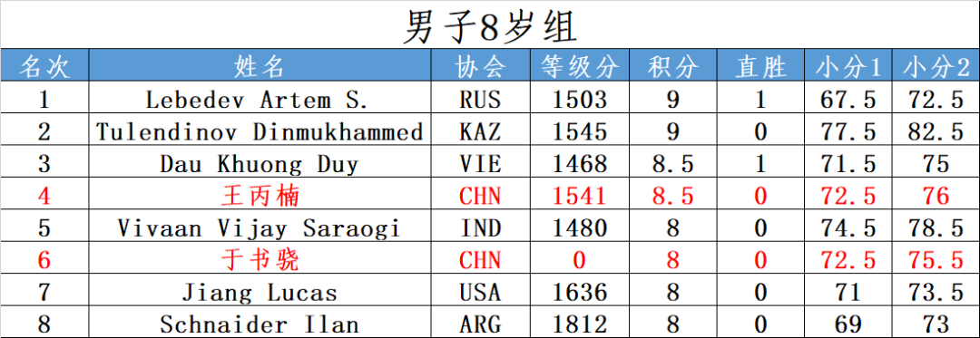 2019国象世少赛落幕 中国包揽女子8岁前三名