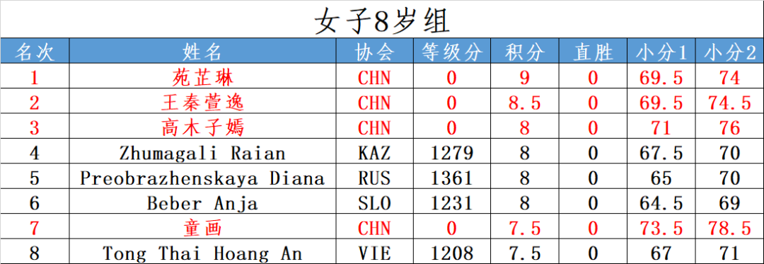 2019国象世少赛落幕 中国包揽女子8岁前三名