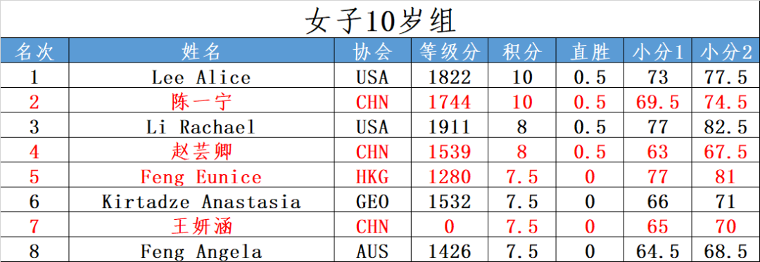 2019国象世少赛落幕 中国包揽女子8岁前三名