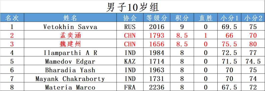 2019国象世少赛落幕 中国包揽女子8岁前三名