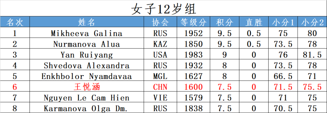 2019国象世少赛落幕 中国包揽女子8岁前三名