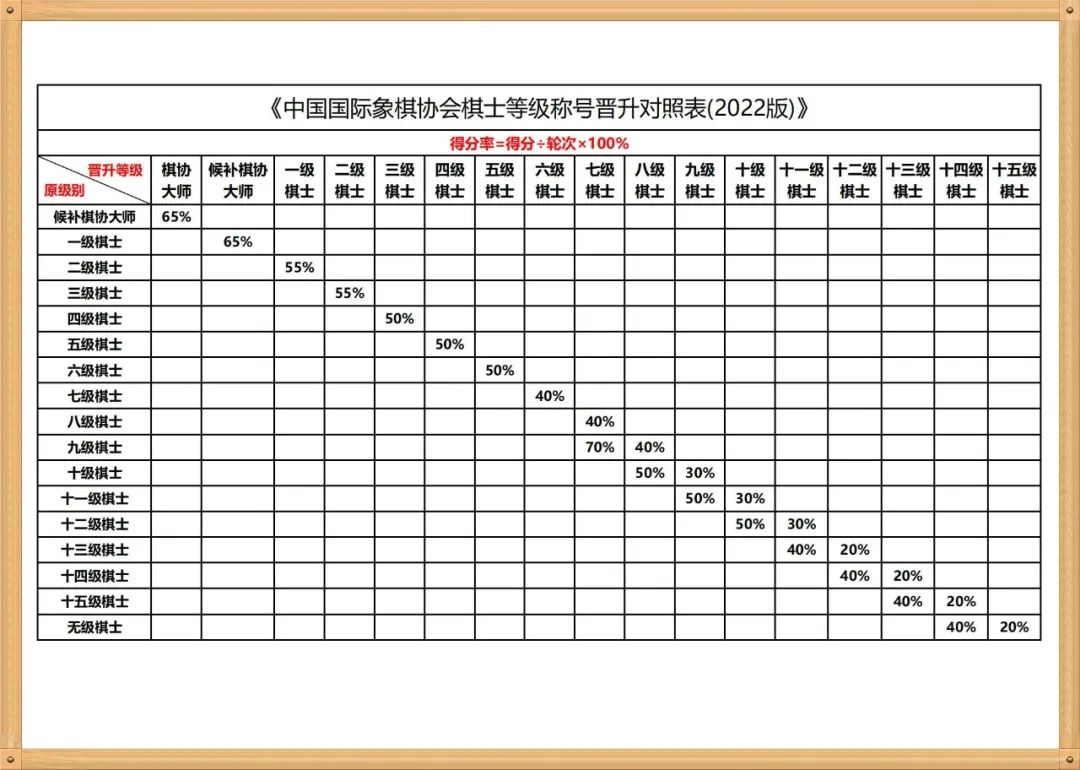 【赛事发布】​2022年春季深圳市国际象棋等级赛