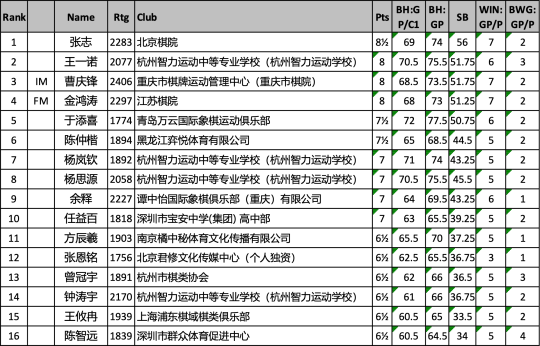 wxsync-2026-03-098eb94f7cd6b6ba8d84e5164a34d0f9-1.png 2026年第31届李成智杯全国少年儿童冠军赛(U20/U18/U16/U14)落幕 各组冠军水落石出