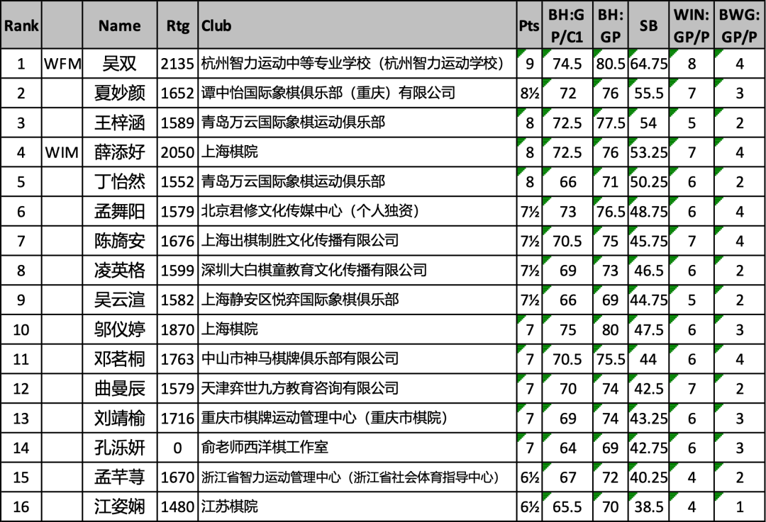wxsync-2026-03-1376e58255315b1b26ff1bc6d699d253-1.png 2026年第31届李成智杯全国少年儿童冠军赛(U20/U18/U16/U14)落幕 各组冠军水落石出