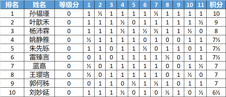 wxsync-2026-03-22bcf7f0875502e65c847ddc4f90ed31.png 2026年第31届李成智杯全国少年儿童冠军赛(U12/U10/U8)落幕 各组前十名一览