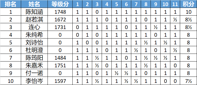 wxsync-2026-03-26748d29771433ae981ba96a4b48c345.png 2026年第31届李成智杯全国少年儿童冠军赛(U12/U10/U8)落幕 各组前十名一览