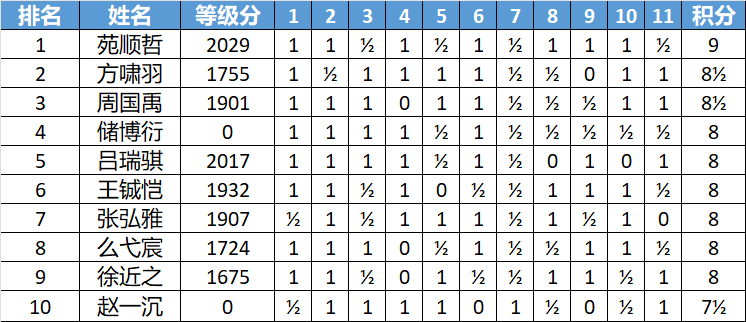 wxsync-2026-03-39f5c3209df61f735cb6d698c075cc84.png 2026年第31届李成智杯全国少年儿童冠军赛(U12/U10/U8)落幕 各组前十名一览