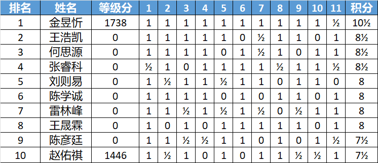 wxsync-2026-03-49865c66038e7bec8e04fe43f4eacf1d.png 2026年第31届李成智杯全国少年儿童冠军赛(U12/U10/U8)落幕 各组前十名一览
