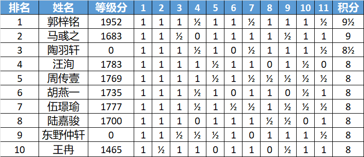 wxsync-2026-03-690cc141ba18262f67896200b34a5247.png 2026年第31届李成智杯全国少年儿童冠军赛(U12/U10/U8)落幕 各组前十名一览