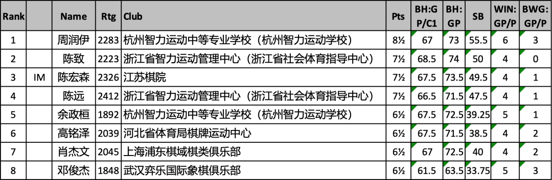 wxsync-2026-03-7b797b0b32548c0a1bfdfba49ad7304d.png 2026年第31届李成智杯全国少年儿童冠军赛(U20/U18/U16/U14)落幕 各组冠军水落石出