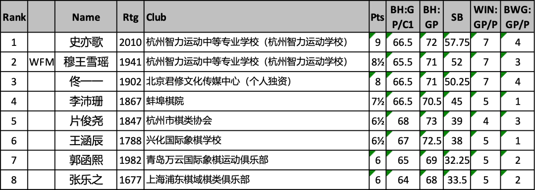wxsync-2026-03-807dfb862a3fb4a87bf910b5dbc81134.png 2026年第31届李成智杯全国少年儿童冠军赛(U20/U18/U16/U14)落幕 各组冠军水落石出