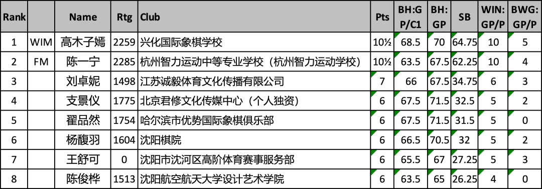 wxsync-2026-03-8f50e67c01039ce04afb9917f6adf4e1.png 2026年第31届李成智杯全国少年儿童冠军赛(U20/U18/U16/U14)落幕 各组冠军水落石出