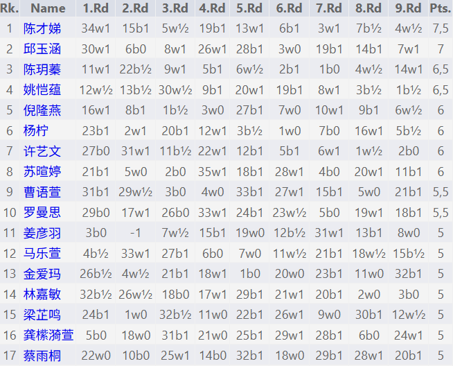 2026全国棋协大师赛（珠海站）收兵 134名棋手晋升 比赛信息 第5张