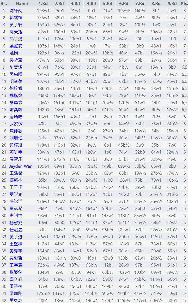 2026全国棋协大师赛（珠海站）收兵 134名棋手晋升 比赛信息 第7张