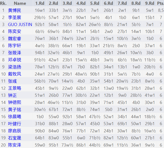 2026全国棋协大师赛（珠海站）收兵 134名棋手晋升 比赛信息 第4张