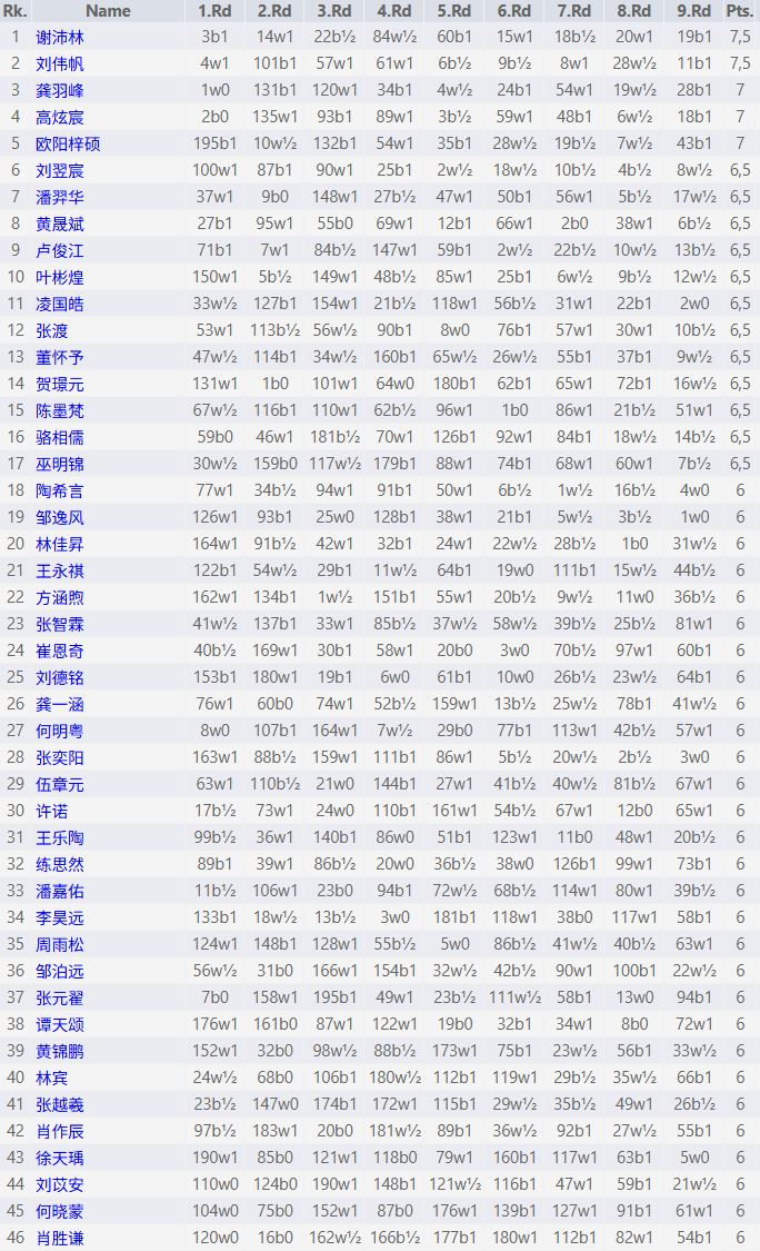 2026全国棋协大师赛（珠海站）收兵 134名棋手晋升 比赛信息 第6张