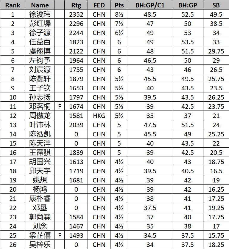 2026全国棋协大师赛（珠海站）收兵 134名棋手晋升 比赛信息 第3张