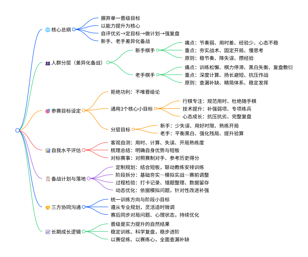 棋协大师赛训练与备战（附思维导图） 比赛信息 第1张