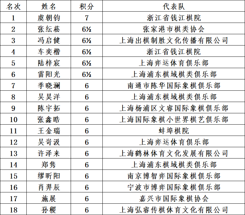 “中国体育彩票”2026年全国国际象棋棋协大师赛(嘉兴站)闭幕 101人晋升 比赛信息 第6张-hellochess.cn 国际象棋充电站 图片