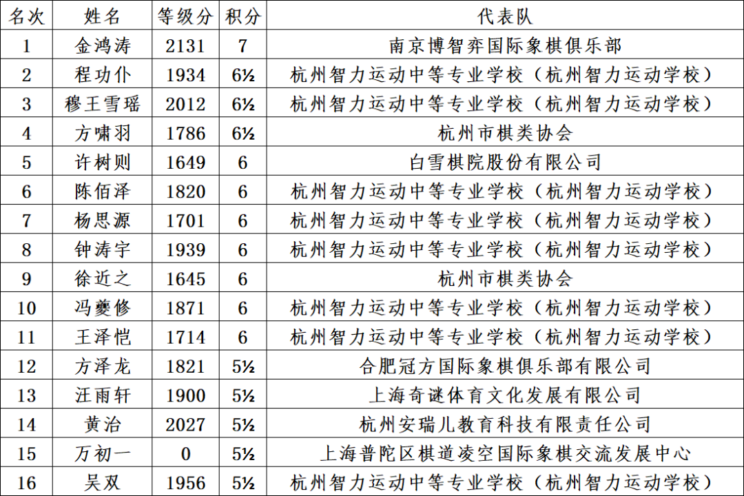 “中国体育彩票”2026年全国国际象棋棋协大师赛(嘉兴站)闭幕 101人晋升 比赛信息 第3张-hellochess.cn 国际象棋充电站 图片