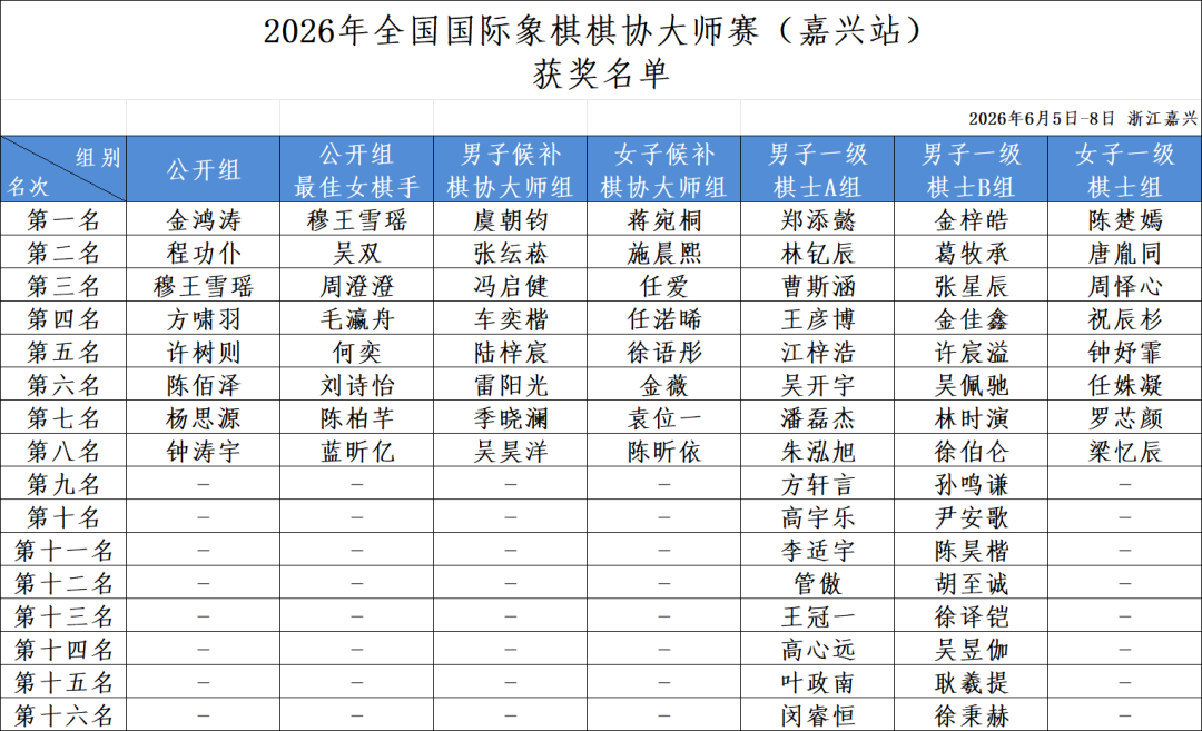 “中国体育彩票”2026年全国国际象棋棋协大师赛(嘉兴站)闭幕 101人晋升 比赛信息 第16张-hellochess.cn 国际象棋充电站 图片