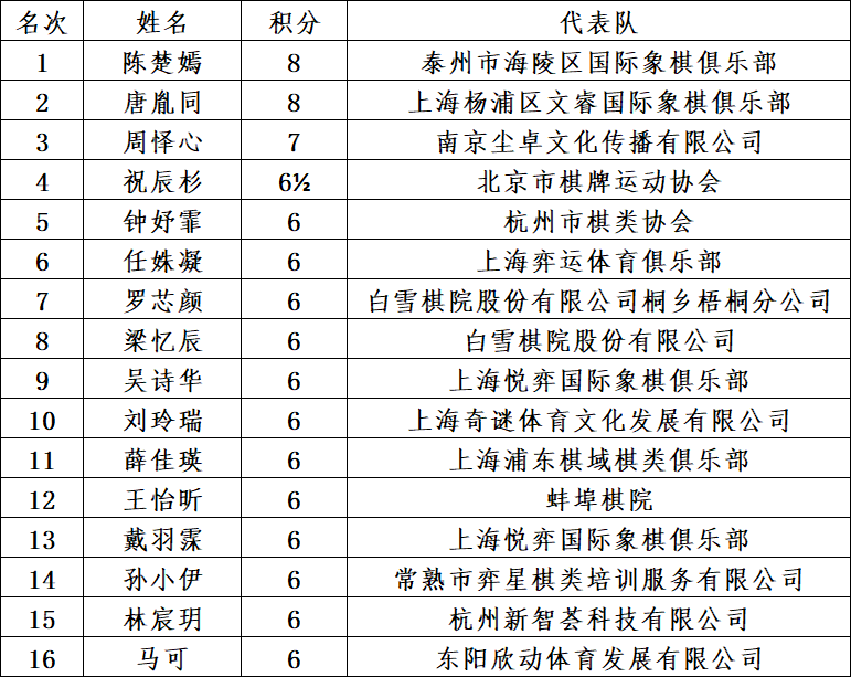 “中国体育彩票”2026年全国国际象棋棋协大师赛(嘉兴站)闭幕 101人晋升 比赛信息 第14张-hellochess.cn 国际象棋充电站 图片