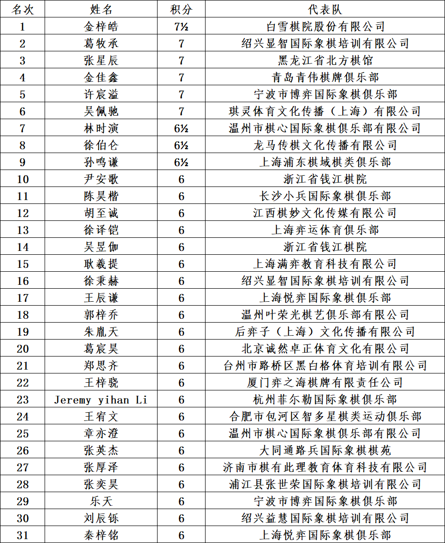 “中国体育彩票”2026年全国国际象棋棋协大师赛(嘉兴站)闭幕 101人晋升 比赛信息 第12张-hellochess.cn 国际象棋充电站 图片