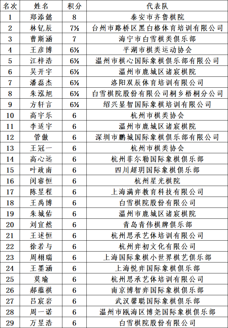 “中国体育彩票”2026年全国国际象棋棋协大师赛(嘉兴站)闭幕 101人晋升 比赛信息 第10张-hellochess.cn 国际象棋充电站 图片
