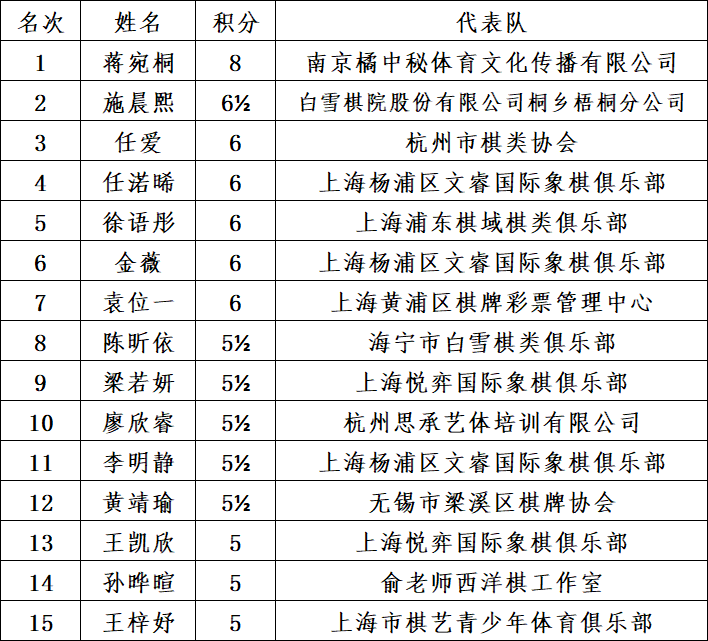 “中国体育彩票”2026年全国国际象棋棋协大师赛(嘉兴站)闭幕 101人晋升 比赛信息 第8张-hellochess.cn 国际象棋充电站 图片