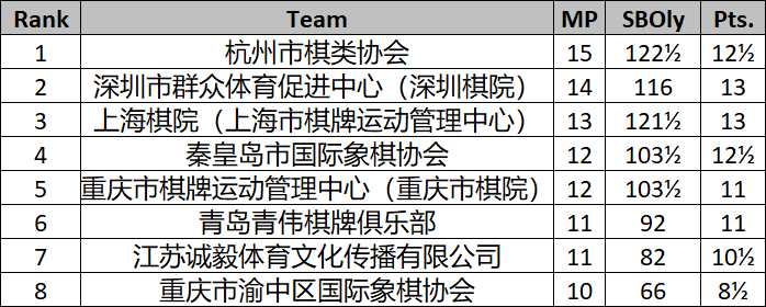 2026年全国国际象棋青少年锦标赛（团体）圆满闭幕 比赛信息 第20张