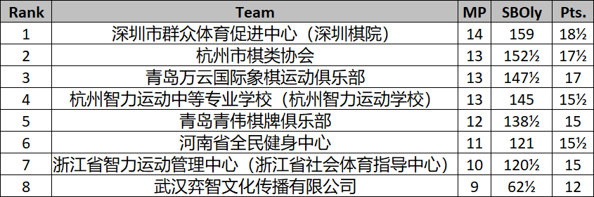 2026年全国国际象棋青少年锦标赛（团体）圆满闭幕 比赛信息 第35张