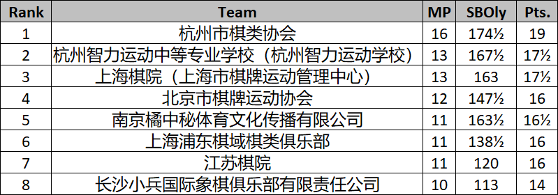 2026年全国国际象棋青少年锦标赛（团体）圆满闭幕 比赛信息 第25张