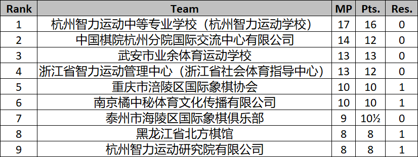 2026年全国国际象棋青少年锦标赛（团体）圆满闭幕 比赛信息 第40张