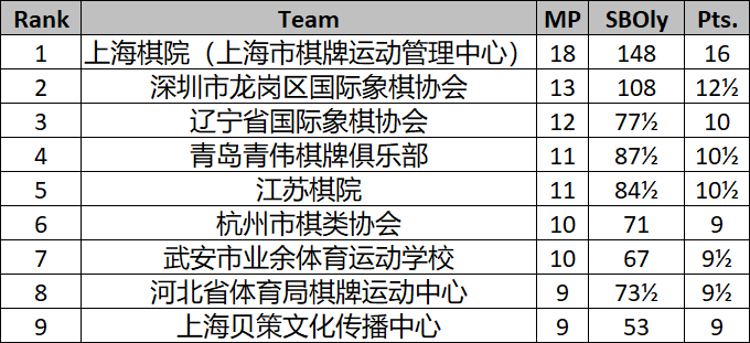 2026年全国国际象棋青少年锦标赛（团体）圆满闭幕 比赛信息 第30张