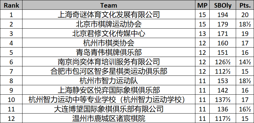 2026年全国国际象棋青少年锦标赛（团体）圆满闭幕 比赛信息 第5张
