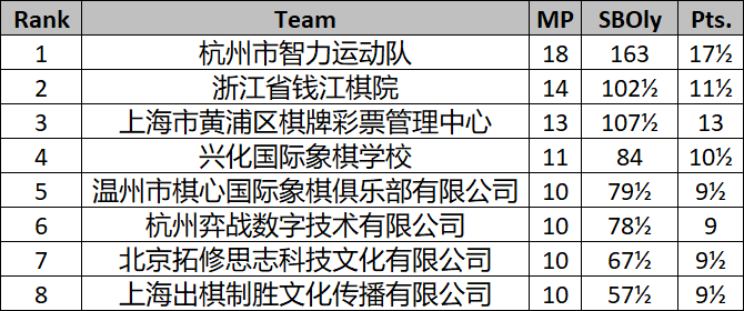 2026年全国国际象棋青少年锦标赛（团体）圆满闭幕 比赛信息 第10张